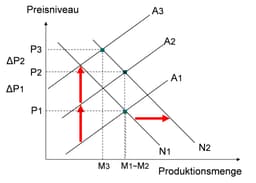 Inflationsgrafik 2 mit Produktionsmenge und Presiniveau 
