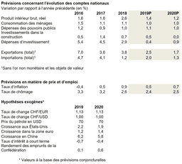 Prévisions concernant l’évolution des comptes nationaux