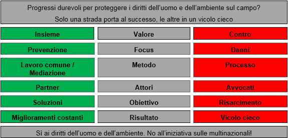 Tabella iniziativa multinazionale