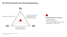 Zukunft EU