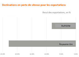 Die Sorgenkinder der Exportwirtschaft