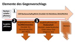 Elemente des Gegenvorschlags