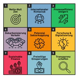 Aktionsfelder Klimaprogramm symbolisch