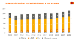 US-Exporte wachsen besonders stark