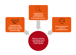 schema strategia necessaria approvvigionamento gas