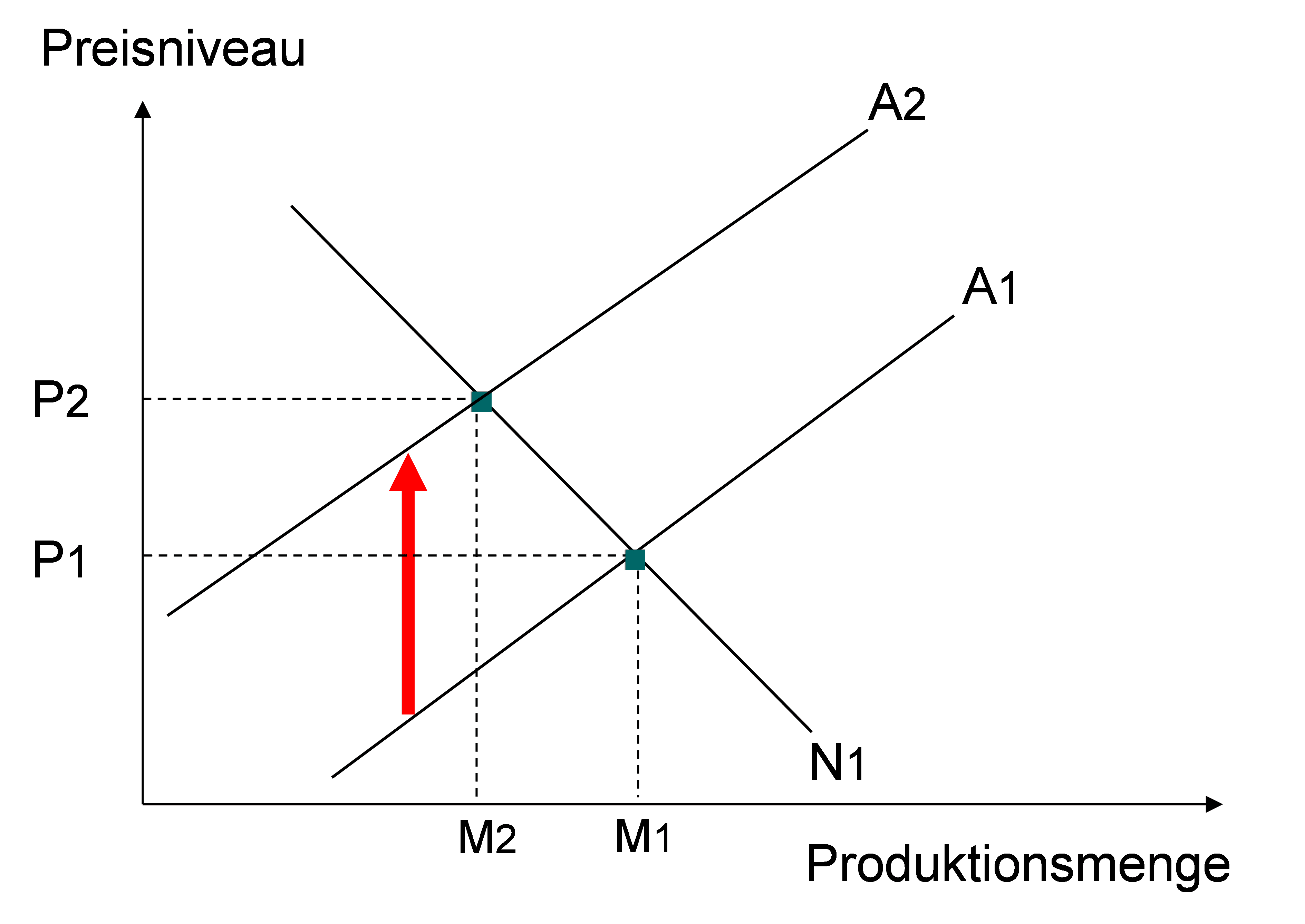 Preisniveau und Produktionsmenge