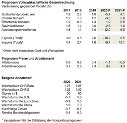 Tabelle Prognosen volkswirtschaftliche Gesamtrechnung