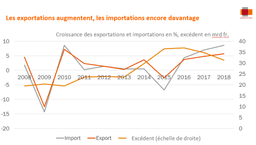 Export legen zu